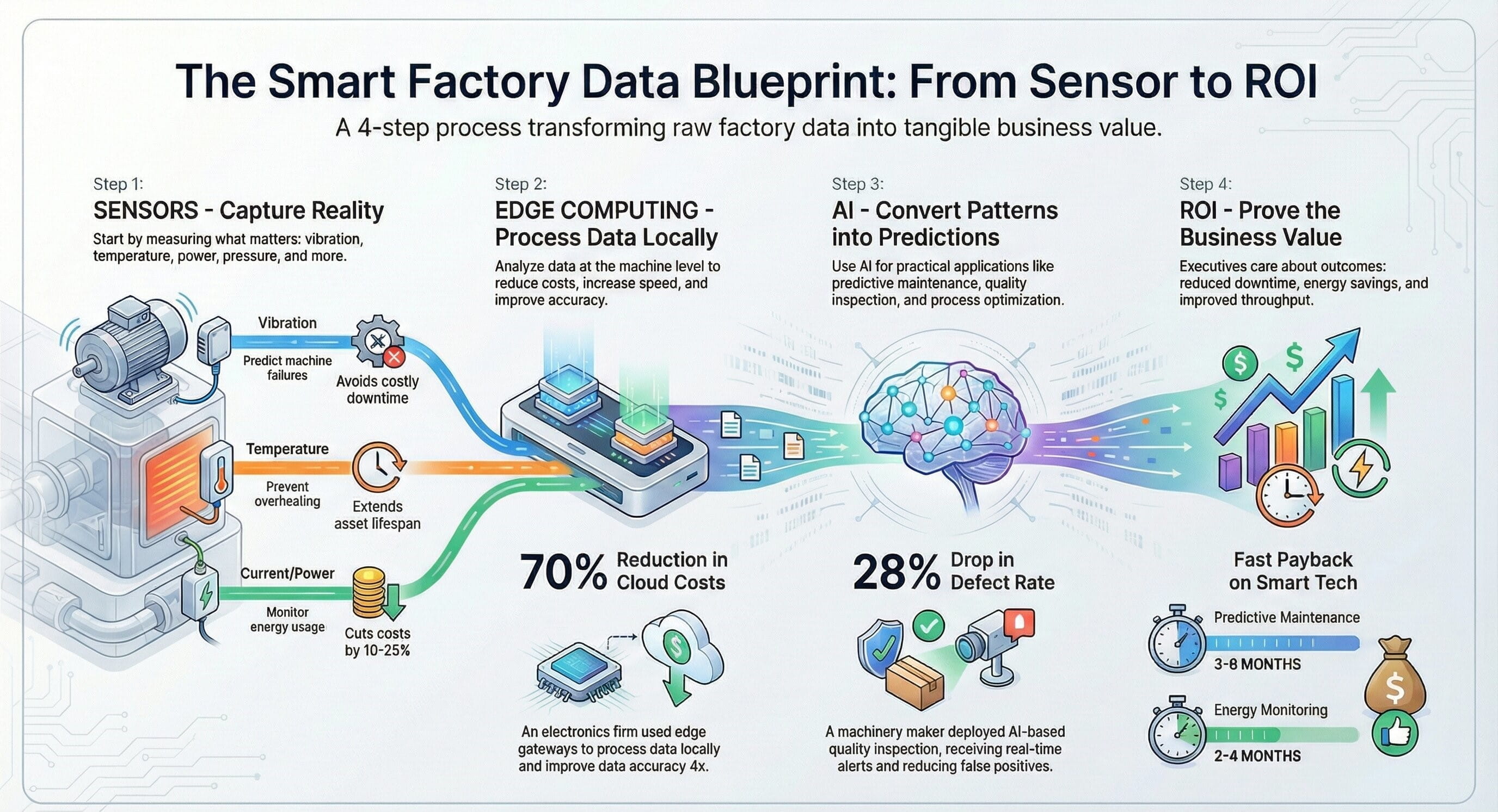 Smart factory data architecture visual